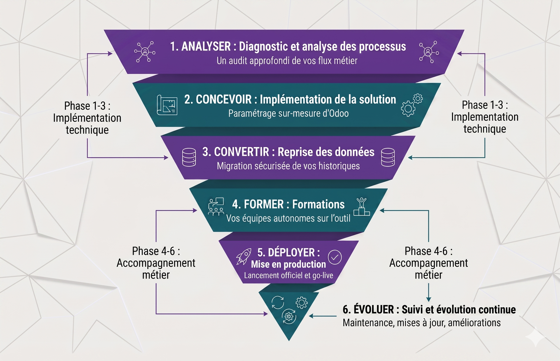 Systeme d'intégration d'ODOO de l'audit à la mise en place de l'outil.